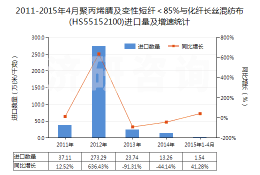 2011-2015年4月聚丙烯腈及變性短纖<85%與化纖長(zhǎng)絲混紡布(HS55152100)進(jìn)口量及增速統(tǒng)計(jì) 2011-2015年4月聚丙烯腈及變性短纖<85%與化纖長(zhǎng)絲混紡布(HS55152100)進(jìn)口量及增速統(tǒng)計(jì)